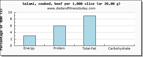 energy and nutritional content in calories in salami